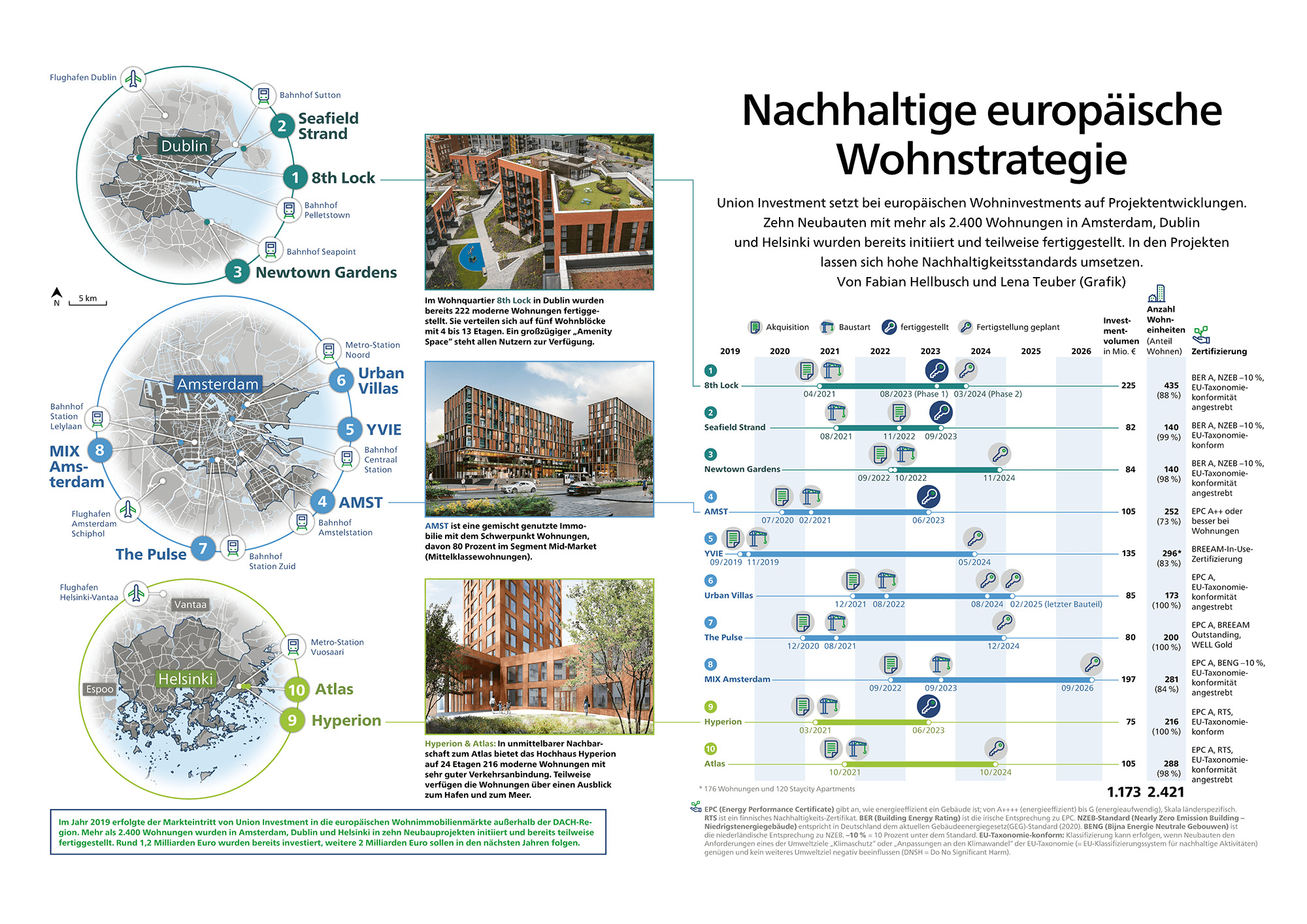 Eine Infografik zur nachhaltigen europäischen Wohnstrategie von Union Investment