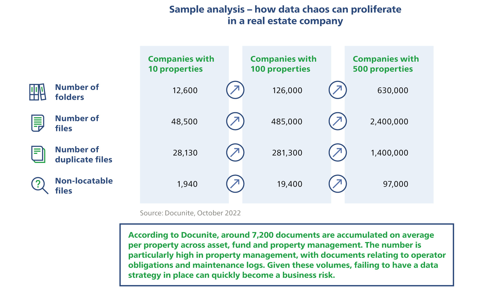 A graphic of the potential data chaos in a property company