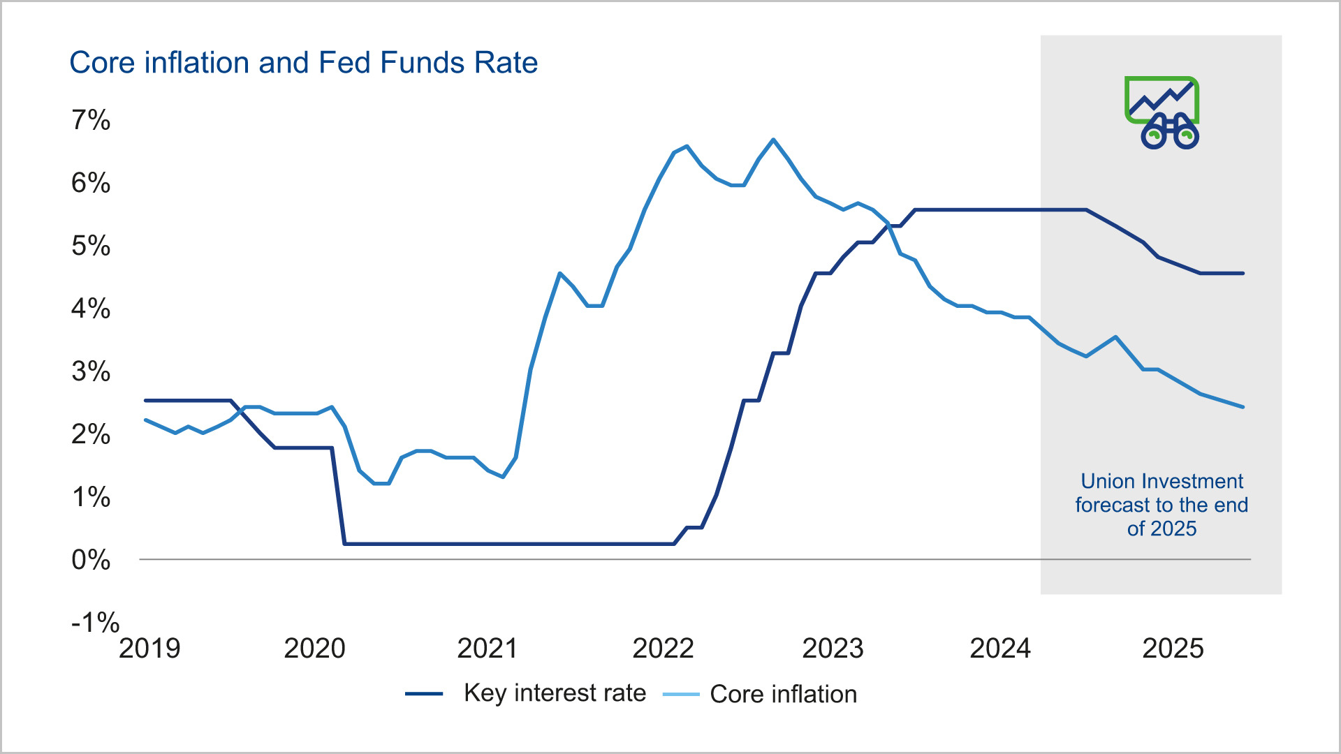 Expectations of interest rate cuts too ambitious | Union Investment
