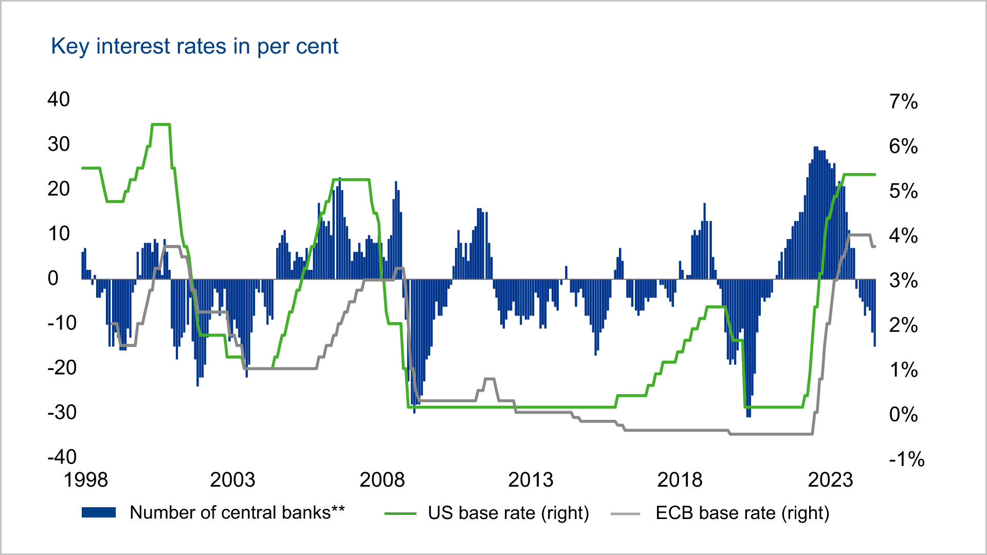 Expectations of interest rate cuts too ambitious | Union Investment