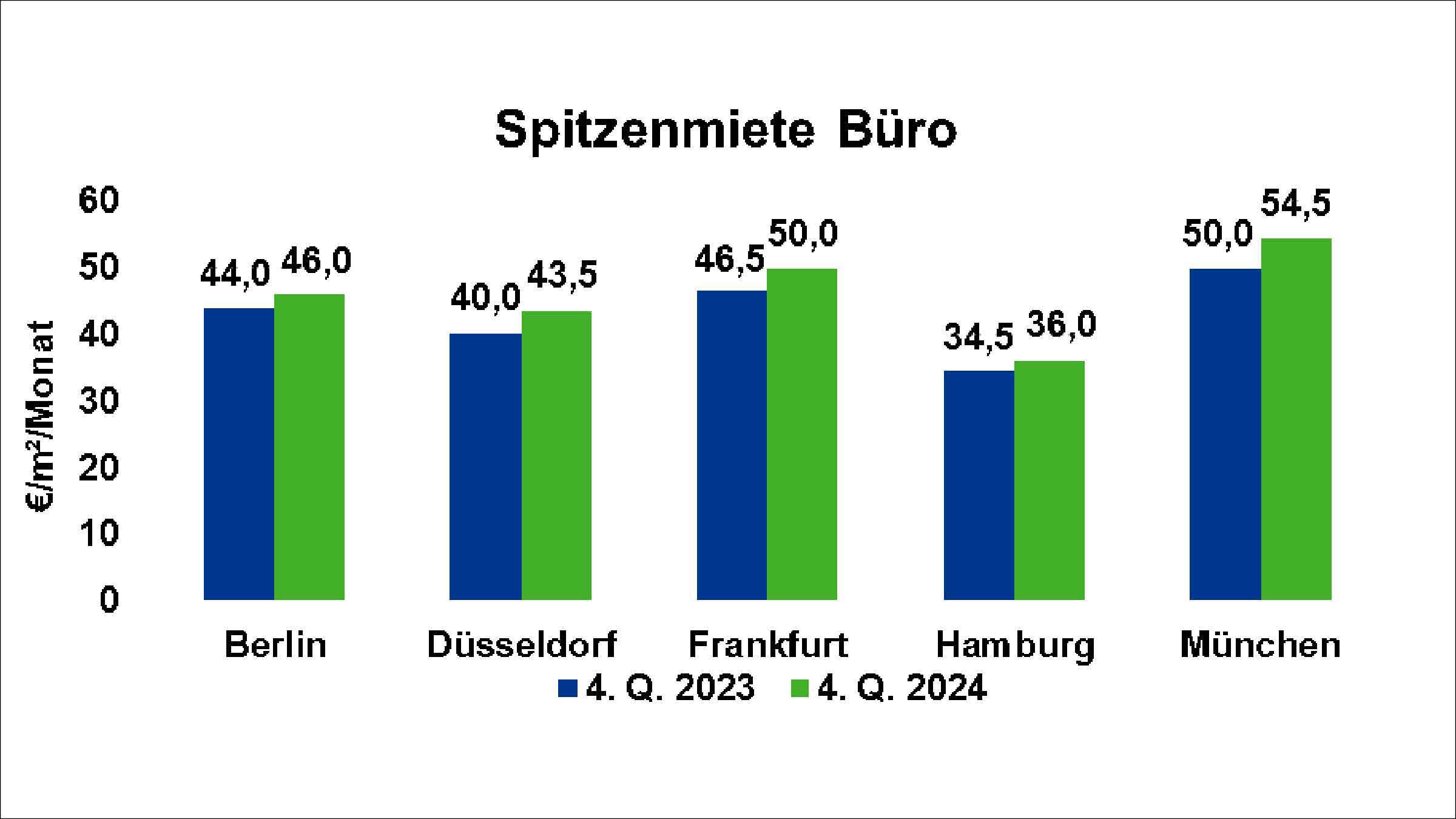 Spitzenmiete Büroflächen in Berlin, Düsseldorf, Frankfurt, Hamburg und München 3./4. Quartal 2024