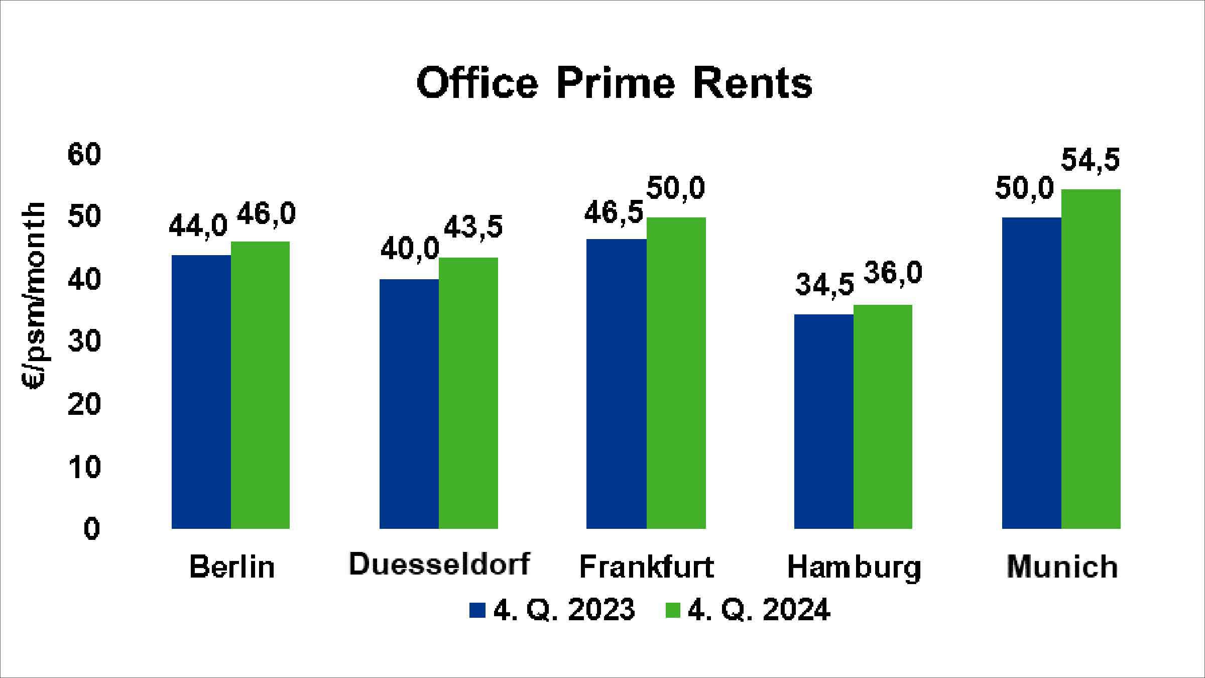 Spitzenmiete Büroflächen in Berlin, Düsseldorf, Frankfurt, Hamburg und München 3./4. Quartal 2024