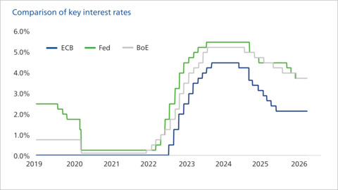 Central banks: No New Cycle of Interest Rate Hikes in Sight | Union ...