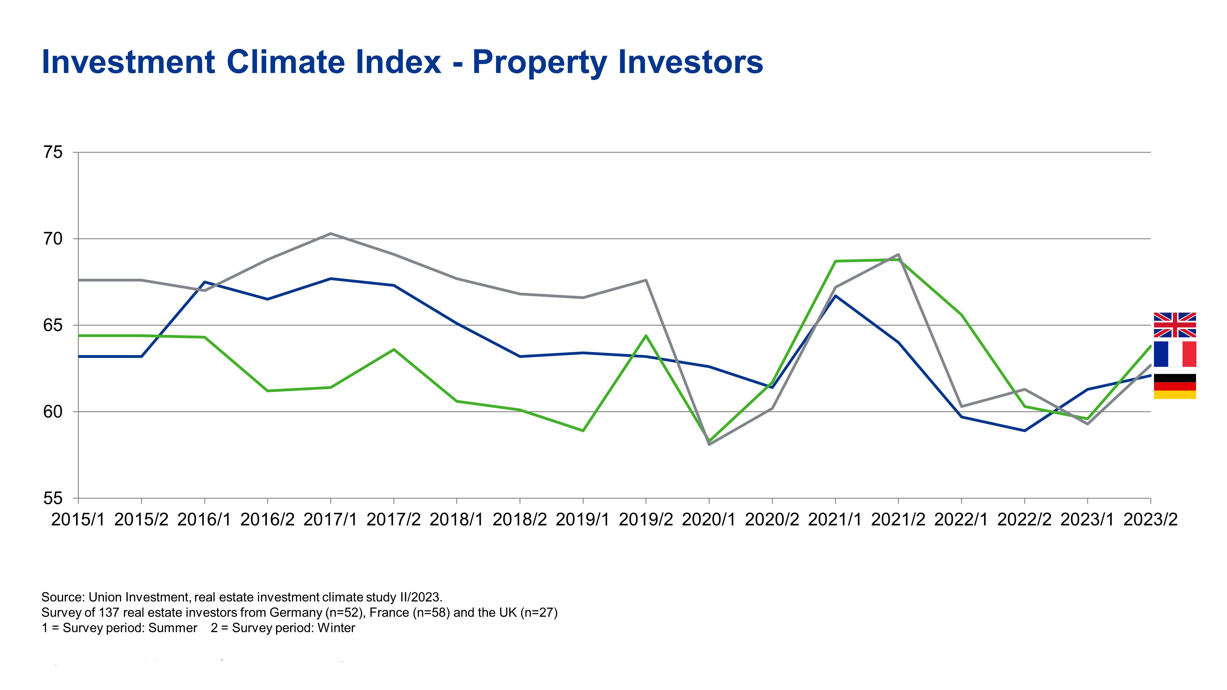 Investment climate 2/2023 Union Investment Real Estate