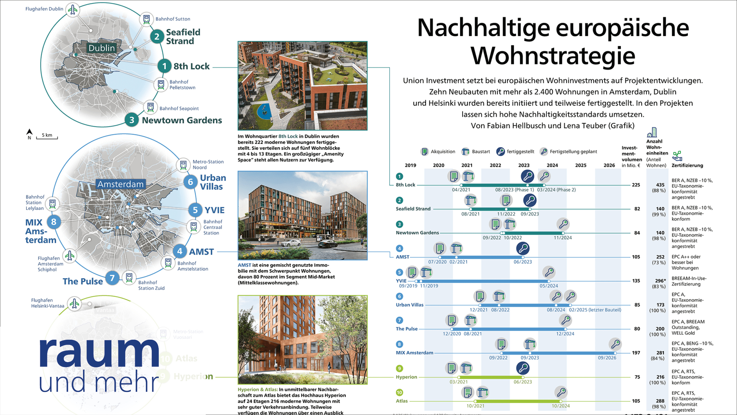 Nachhaltige europäische Wohnstrategie Union Investment Real Estate